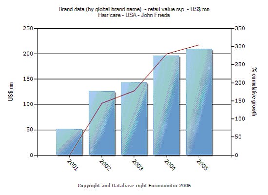 Salon Product Graph