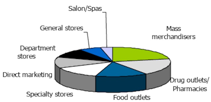 Global Beauty Sales by Retail Outlet