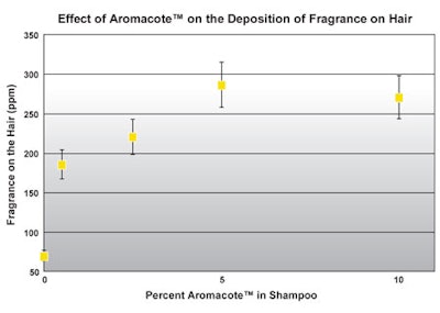 Effect_of_Aromacote_Chart