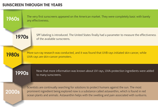 Skin Care—Then and Now: Sunscreen | Global Cosmetic Industry