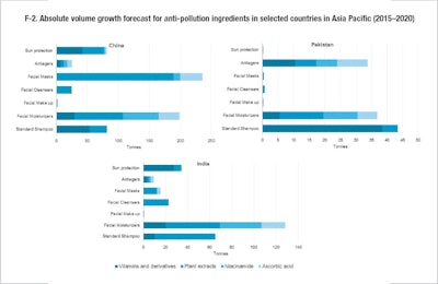 F-2. Absolute volume growth forecast for antipollution ingredients in selected countries in Asia Pacific (2015–2020)