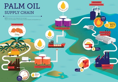 Stephenson Personal Care, a manufacturer of soap and cosmetic bases, recently announced that it is working with two organizations to strive for the sustainable and ethical future of palm oil cultivation.
