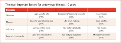 Beauty Barometers