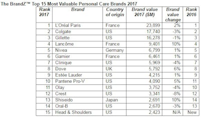 According to Kantar Millward Brown, L’Oréal’s brand value increased by 2% to $23.9 billion over the last year after developing and following successful strategies to build loyalty and become more consumer centric.