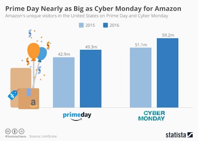 Chartoftheday 10221 Prime Day Vs Cyber Monday N