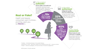 Your brand is just as important as the product itself. Cosmetics customers are extremely loyal to the brands they trust. As counterfeiters become increasingly savvy, they develop fakes that look exactly like the real thing. Furthermore, these dupes are nowhere near the quality of the real thing and can harm the consumers who fall into the counterfeiter’s trap. Also, diverted products that end up on Amazon or other unauthorized retailers are being sold for reduced prices, impacting your company’s revenue flow and reputation.