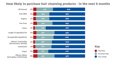 To the surveyed consumers, labels and claims drive purchase intent — and consumers’ perceptions of product efficacy. Consumers often expect hair care products with claims such as “green,” “ethical” and “vegan,” as well as products with short ingredient lists, to perform better than conventional products. Similar to skin care, different consumer segments have different priorities. Male consumers pay closer attention to shampoo ingredient labels (73%) and are more interested in “green” claims, while efficacy is more important to female consumers. Although “natural” is important to consumers across all hair products, it is significantly more important to younger consumers (25–34) that their hair treatment products are “organic” (26%) and “green” (18%), while price is more important to older consumers (45 and older) and those in lower-income households.