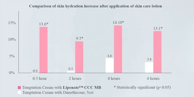 Taking advantage of Liponate™ CCC MB’s moisturizing benefits and high pigment compatibility, Vantage has introduced several innovative concepts for clean beauty lovers. Discover Aqua Protection Serum, a light serum for blue light/HEV protection and Radiant Cushion Highlighter, a deeply moisturizing and covering highlighter with a cushiony and dreamy texture.
