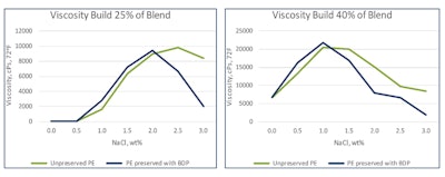 Pilot’s Calblend® PE is a biodegradable and environmentally friendly performance blend that is mild to the skin and hair. With the rich, foamy lather of a soft, gentle cleanse, clean skin never felt so good.