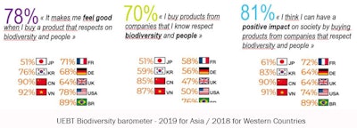 2 - Plant cell culture was chosen as the production mode. This technique only requires a small amount of plant while allowing an optimal and standardized concentration of active molecules, an asset among many others offered by this technique: no biosphere destruction, no over exploitation of land, no use of pesticides and fertilizers, no GMOs, no need for transportation, no widespread use of extraction solvents, drastic reduction in water consumption, unlimited availability.