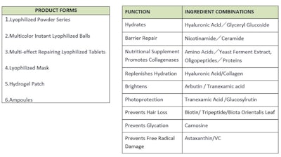 Formulating cosmeceuticals with lyophilized powder preserves the ingredient’s mechanism of action, extends the product’s shelf life, and can be immediately activated in a professional spa environment or as part of a daily homecare regimen.