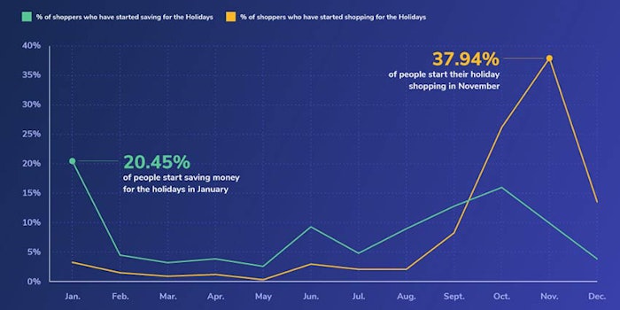 Bread's Annual Holiday Shopping Report 2019 uses this graphic to display when consumers start saving and shopping for the holidays.