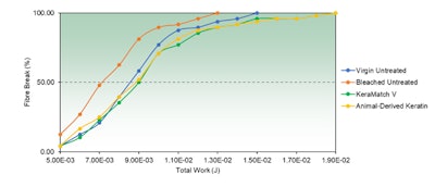 To confirm consumer-perceivable efficacy of KeraMatch V, additional performance studies were conducted through half-head conditioner salon testing on panellists with damaged hair by licensed cosmetologists. Ratings by both the cosmetologists and panellists demonstrated overall comparable perception of strength with KeraMatch V vs. animal-derived keratin. Furthermore, the side treated with KeraMatch V was rated better than the side treated with the animal-derived keratin in a number of wet and dry attributes, including wet combing, wet feel, dry combing, dry feel, softness, anti-frizz, style retention, and the perception of moisture/hydration.