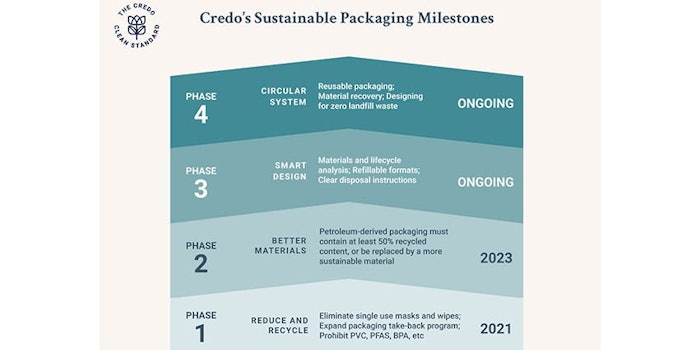 By 2023, Credo Beauty estimates that it will have replaced over one million virgin plastic containers with either high post-consumer resin (PCR) material or eusable and refillable components.