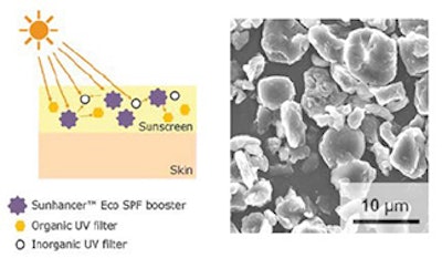 Sunhancer™ Eco SPF booster is non-nano, inherently biodegradable and non-persistent in the environment. That means you are now able to reduce the quantity of UV filters in your formulation and potentially lower environmental impact while maintaining protection from the sun.
