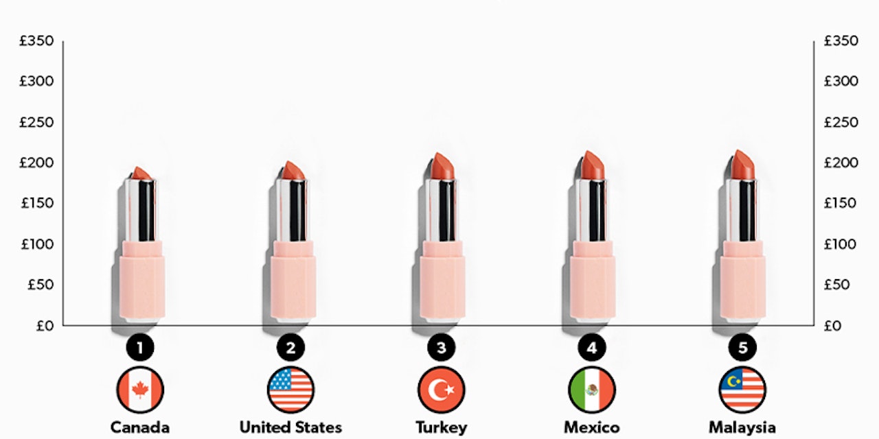 5 Least Expensive Beauty Markets