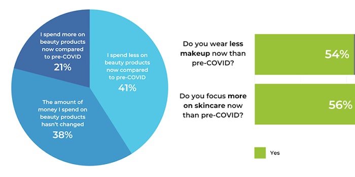 The study shows how more than 10,000 consumers are shopping for beauty products. Photo: PowerReviews.