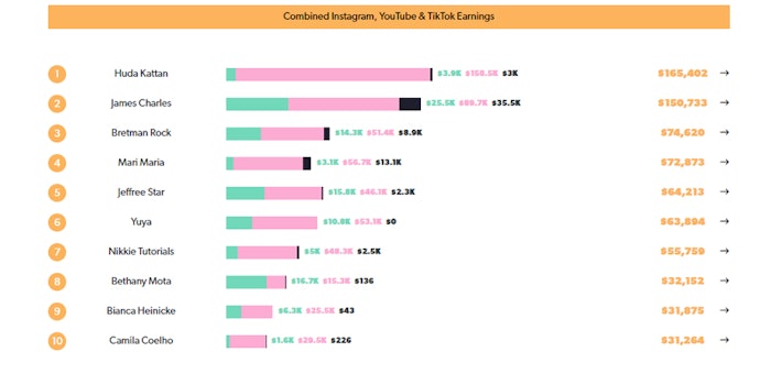 Top-10 Most Mentioned Haircare Brands by Influencers