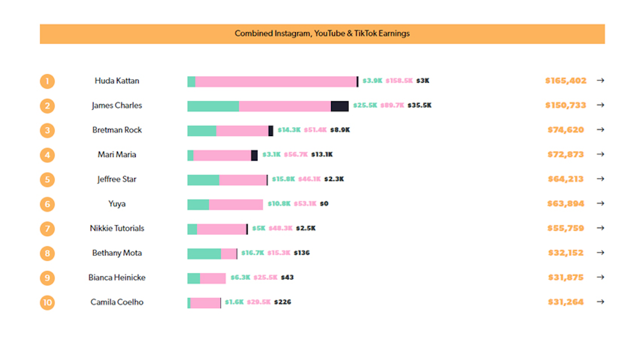 Top 10 Beauty Influencer Rich List 21 Global Cosmetic Industry Top 10 Beauty Influencer Rich List 21 Global Cosmetic Industry