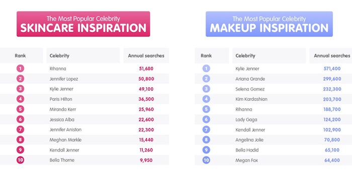 Kylie Jenner ranked among the top three celebrities for skin care and makeup inspiration. Photo: RY.