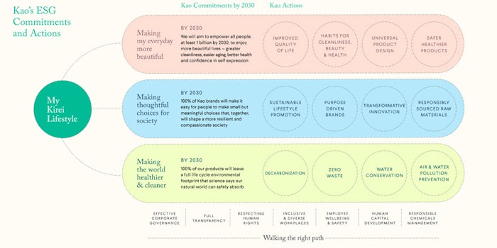 Kao's 2030 ESG commitments and action plan.