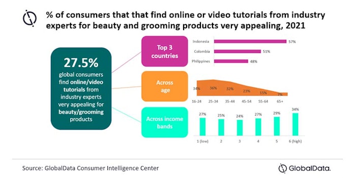 New GlobalData showing the power of online tutorials across income levels and geographies.