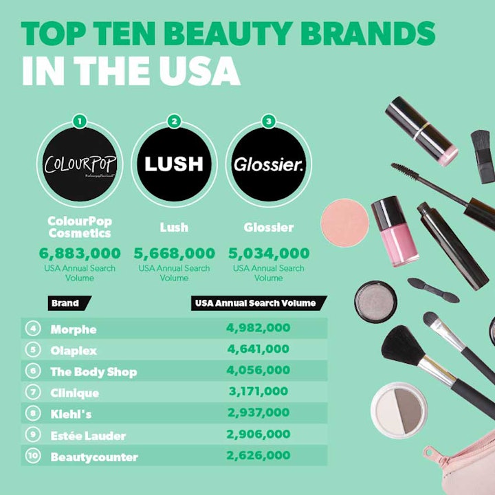 Emperador Carretilla extraño Report: Top US Beauty Brands | Global Cosmetic Industry