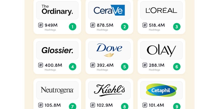 CeraVe, though the second most popular brand, has published only one video on the platform.
