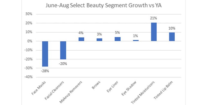 1010data indicates that cosmetics and makeup saw increased online searches and sales this summer, while skin care saw decreased interest and sales.