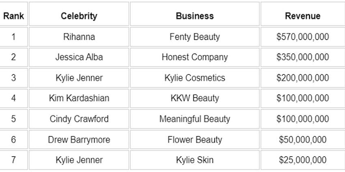 Why Rihanna's Fenty Stands Out Among Celebrity Beauty Brands