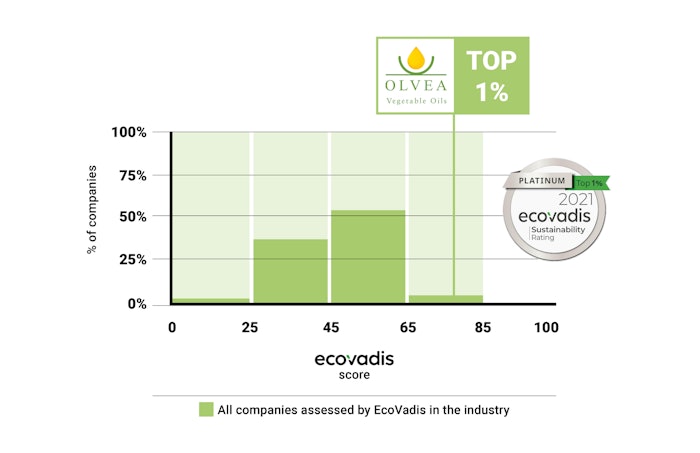 Olvea Vegetable Oils and Oleva Green Technologies received EcoVadis platinum medals for its CSR efforts.