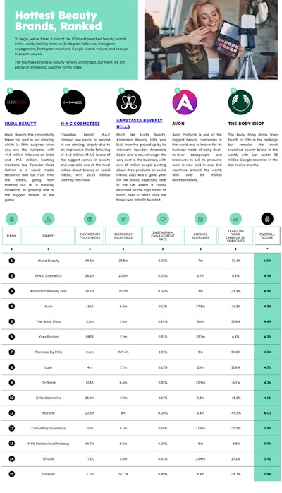 Most Popular Beauty Brands in 2021: Cosmetify