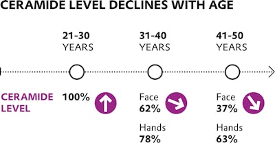 220131 Ceramide Level