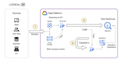 'As a Beauty Tech company, we leverage our decades-long heritage of rich data assets to empower our decision-making with instant, sophisticated analysis,' says Antoine Castex, enterprise architect, L’Oréal, in a blog post announcing the beauty giant's increased investment in Google Cloud's services in support of the Beauty Tech Data Platform.
