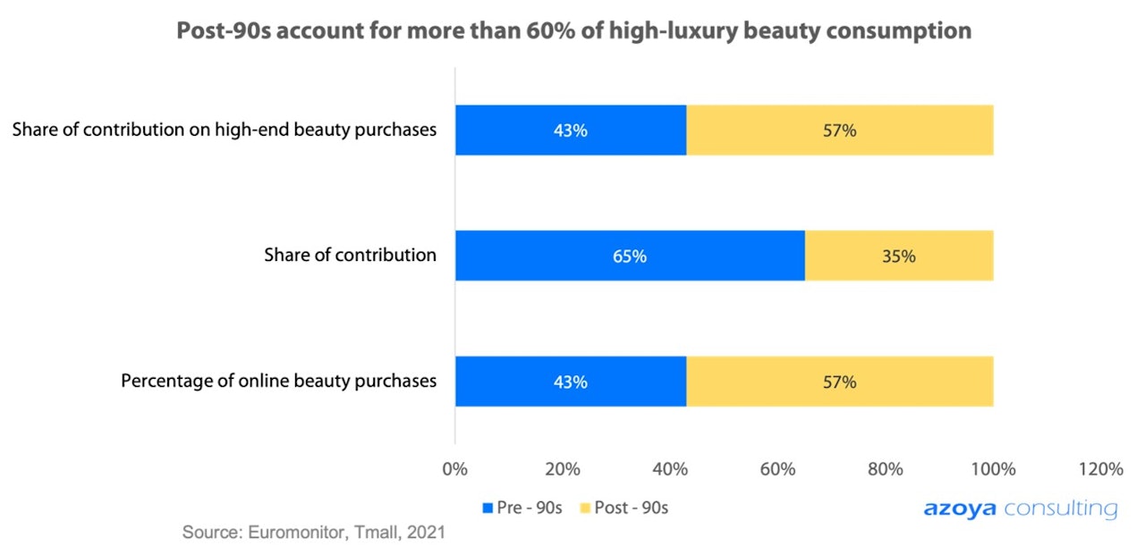 How China is fueling the growth of beauty brands, luxury players