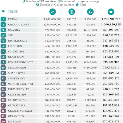 The 2022 Top Beauty Trends on Social Media, via Hey Discount