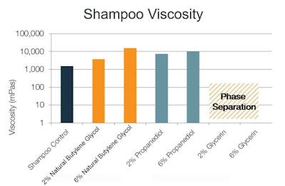 Figure 1. Shampoo viscosity with varying solvents