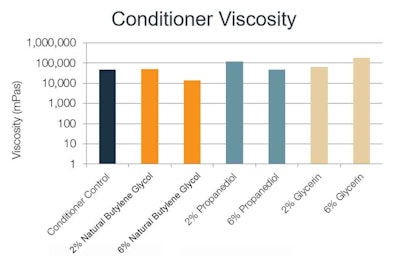 Figure 3. Conditioner viscosity with varying solvents