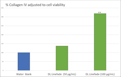 Figure 1. Stimulatory effect of DL Linefade on the synthesis of collagen type IV expressed as percentage of water control. Data are presented as mean values ± SEM, n = 6; **p-value < 0.01 vs. water blank