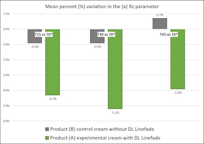 Figure 4 compares the experimental and control products in a split-face inter-group analysis. Product A demonstrates a significant reduction at Day 15, Day 30, Day 45 time points as compared to Product B in the Rz parameter. *p values refer to a statistically significant variation value when below 0.05.