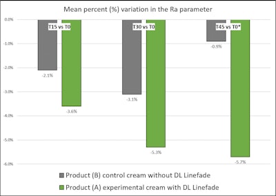 Figure 5. Product A demonstrates a significant reduction at Day 45 as compared to Product B in the Ra parameter. *p values refer to a statistically significant variation value when below 0.05.