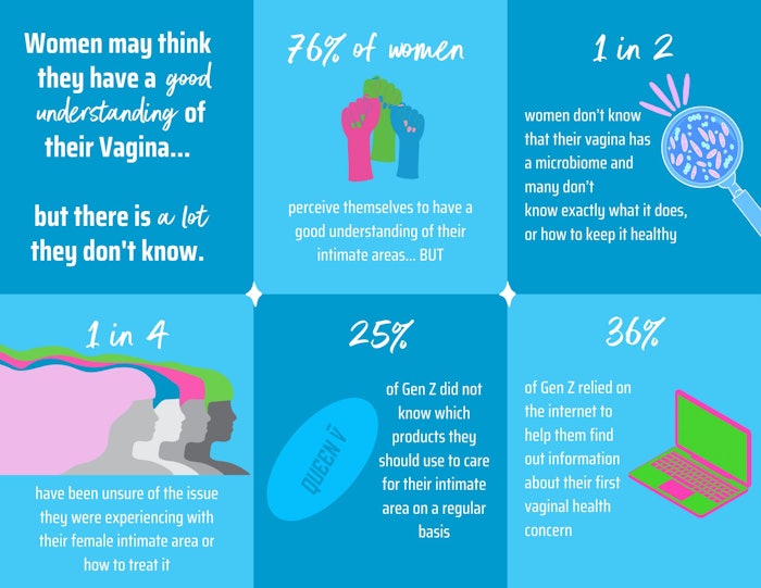 Seventy-six percent of women perceive themselves to have a good understanding of their intimate areas.
