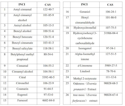 Table 1. Fragrance and Flavor Allergens to Avoid for Children's Cosmetics in China