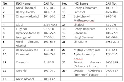 Table 2. South Korea – 25 Fragrance Allergens that Must Be Labeled