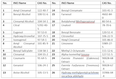 Table 3. India – 26 Fragrance Allergens that Must Be Labeled