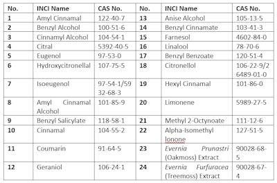 Table 4. EU - 24 Fragrance Allergens that Must Be Labeled
