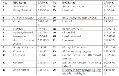 Table 5. New Zealand – 26 Fragrance Allergens that Must Be Labeled