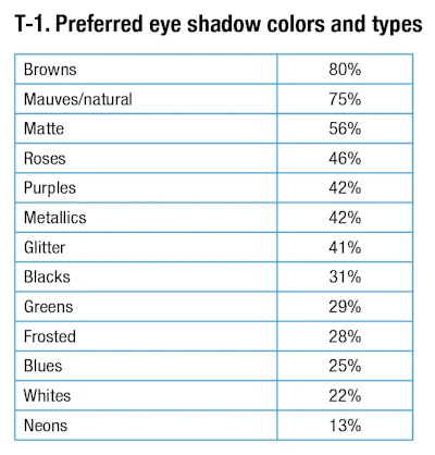 Consumers Tell All on Eye & Brow Makeup | Global Cosmetic Industry
