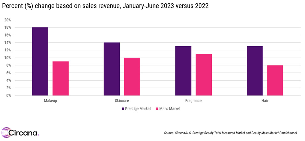 Let's Compare US Prestige And Mass Beauty Sales: Q1 Vs First-half 2023 ...