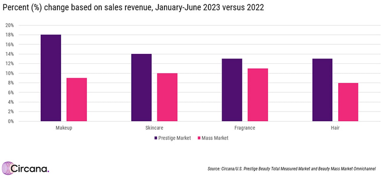 Let's Compare US Prestige and Mass Beauty Sales: Q1 vs First-half 2023